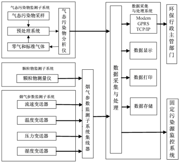 煙氣在線(xiàn)監測系統如何安裝？