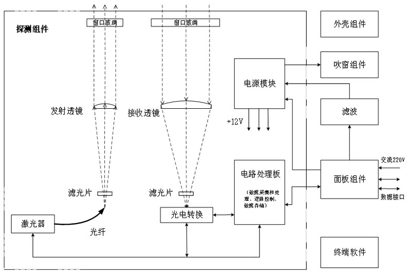 車(chē)載激光云高儀原理組成框圖